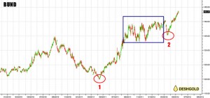 Vendere-Bund