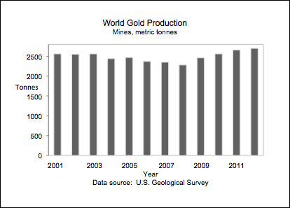 Produzione Mondiale di Oro
