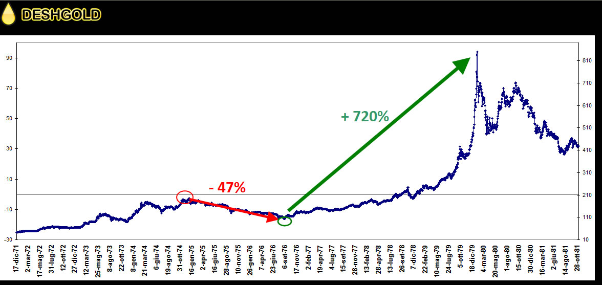 Rialzo dell'Oro fisico 1976-1980