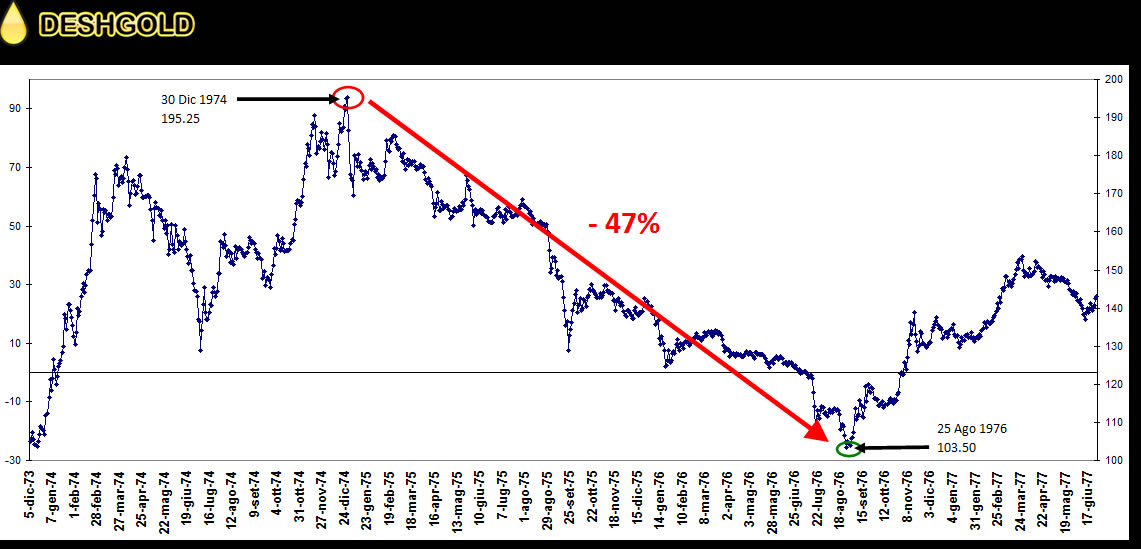 Ribasso dell'Oro fisico 1974-1976